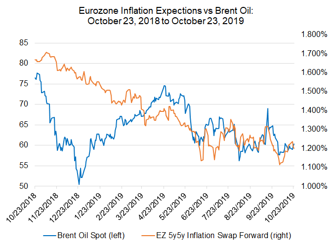 eurozone inflation expecations, euro inflation, euro inflation expectations, inflation oil prices, oil prices