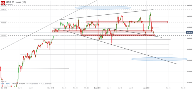 DAX Ausblick Chart auf Tagesbasis