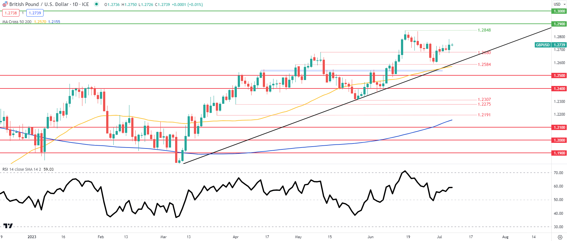 Прогноз цены GBP/USD: фунт с тревогой смотрит на данные NFP