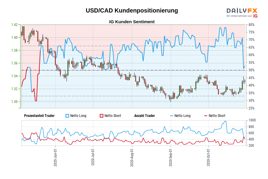 USD/CAD Kundenpositionierung