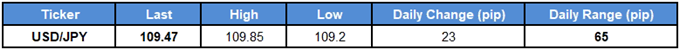 Image of daily change for USDJPY