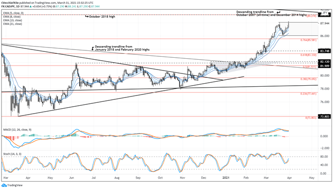 Canadian Dollar Forecast: Flying Start for CAD-crosses? Setups in CAD/JPY, USD/CAD