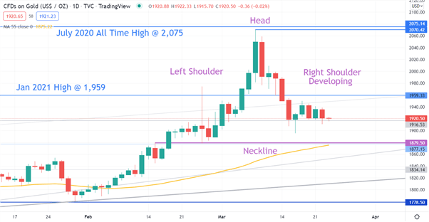 XAU/USD CHART