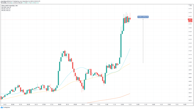 Reacción de la cotizaicón del petróleo crudo WTI tras los resultados de la vacuna de Moderna