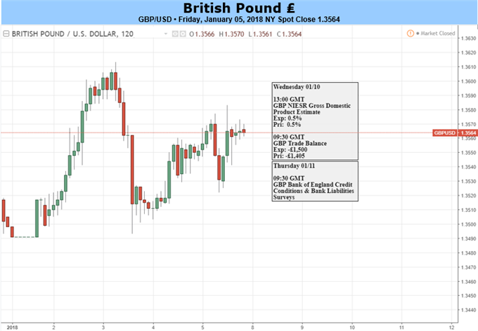 GBP: Positive Tailwinds Continue to Boost Sterling