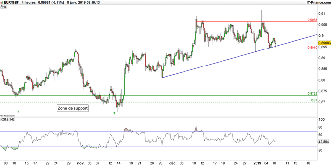 Graphique du cours EUR/GBP en données 4 heures
