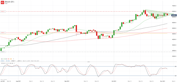 Crypto Update: Bitcoin (BTC) Struggles to Push Higher as Ethereum (ETH) Takes the Spotlight