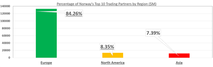 Chart showing Norwegian Trade with Europe