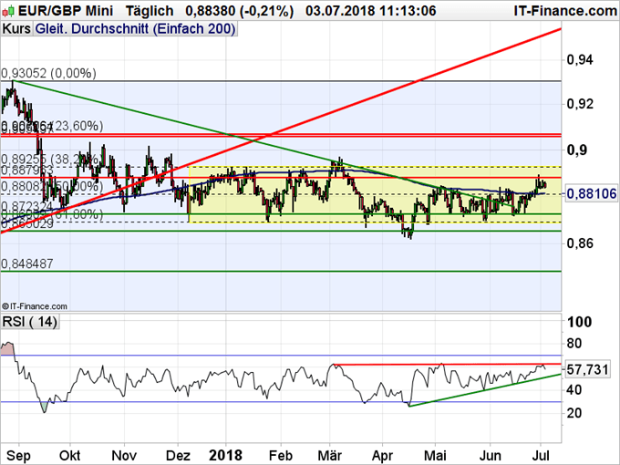 EUR-GBP Chartanalyse mit RSI