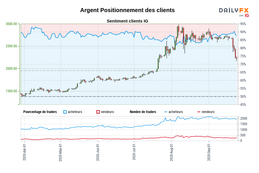 Argent Positionnement des clients