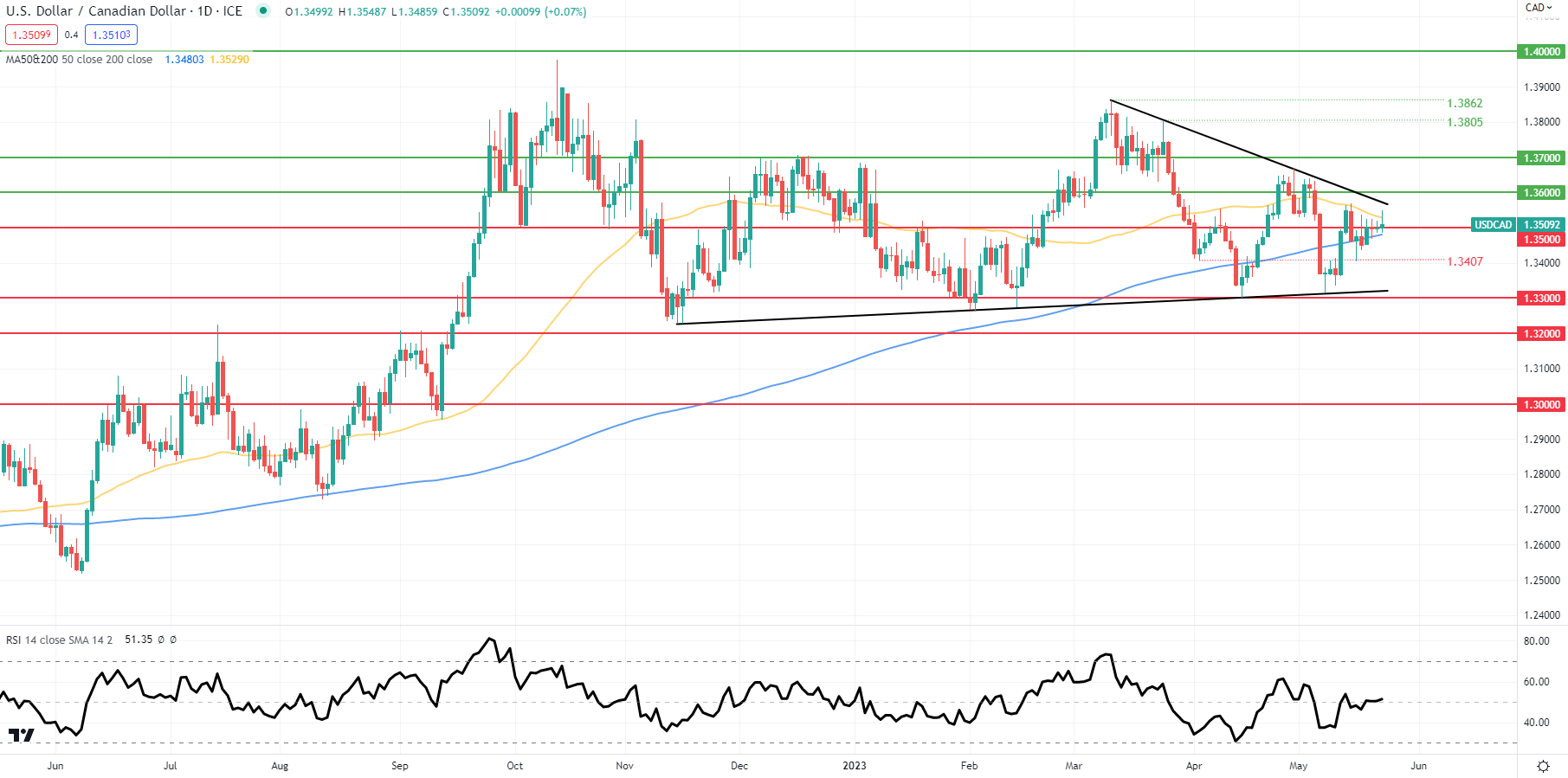 Прогноз цены USD/CAD: канадский доллар в продаже, несмотря на рост цен на сырую нефть