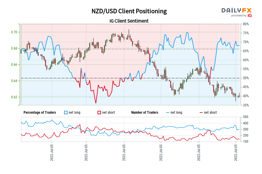 NZD/USD Client Positioning