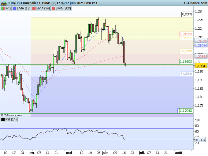 Morning Meeting Forex : Vive reprise du dollar après le FOMC; EUR/USD, retour sur le support à 1,1990