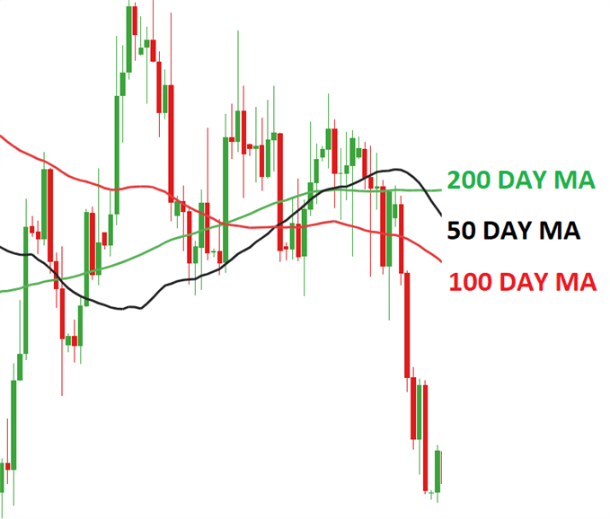 Moving Average Ma Explained For Traders - 