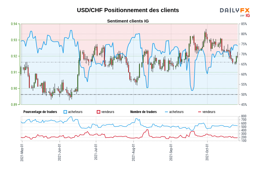 USD/CHF Positionnement des clients