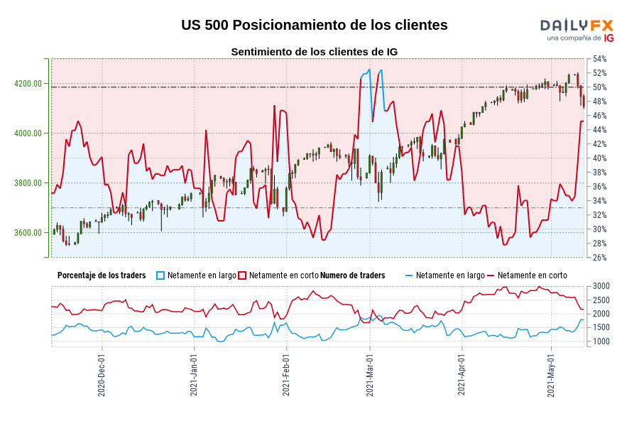 US 500 Posicionamiento de los clientes