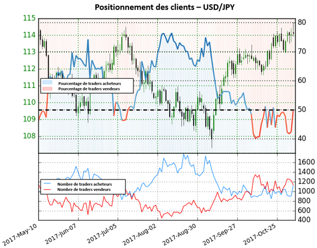 USD/JPY: Le positionnement des traders suggère une éventuelle baisse
