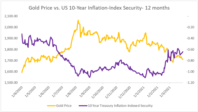 Goldpreis vs 10.Jahres Treasury Inflationsindexiertes Wertpapier