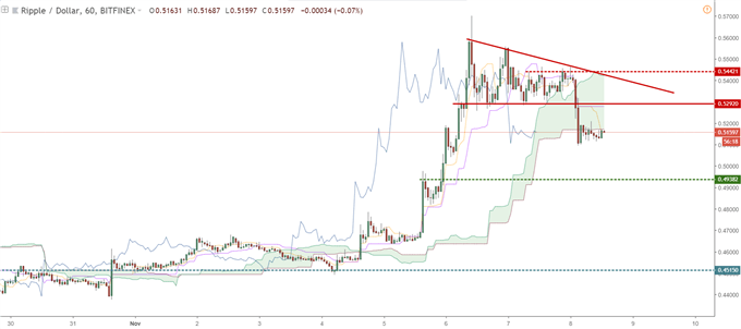 Graphique du cours Ripple en données horaires