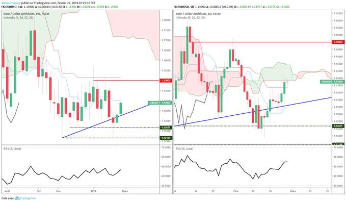 Prévision du cours euro dollar (EUR/USD)