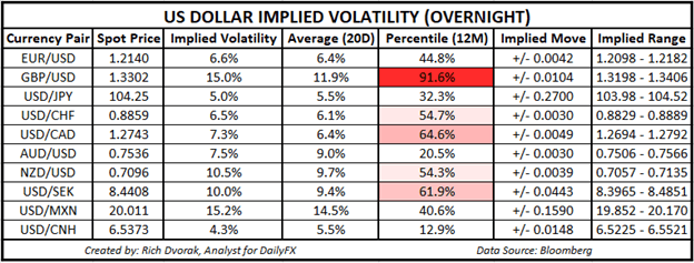 USD Price Chart Outlook US Dollar Implied Volatility Trading Ranges EURUSD GBPUSD