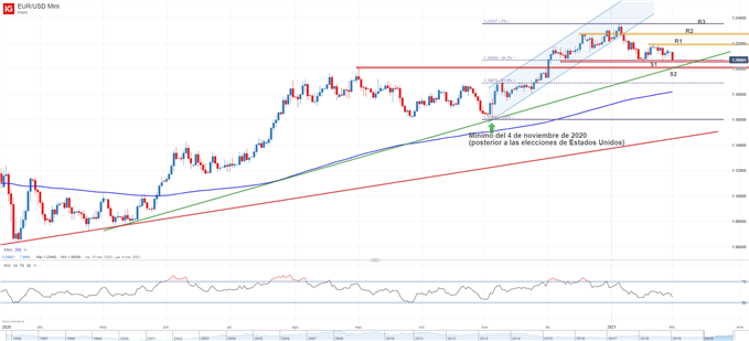 Gráfico técnico del EUR/USD