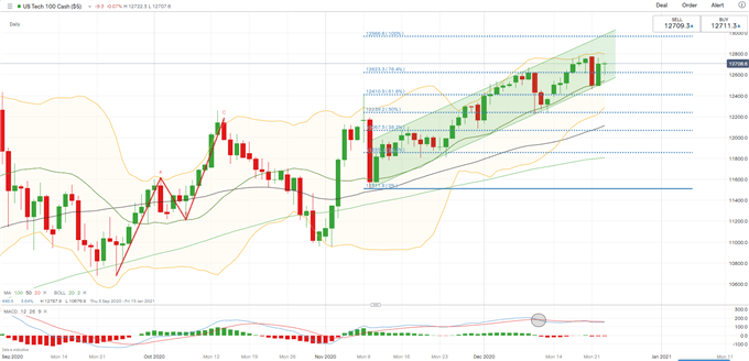 ASX 200, Nikkei 225 Open Higher as Nasdaq 100 Leads a Defensive Play 