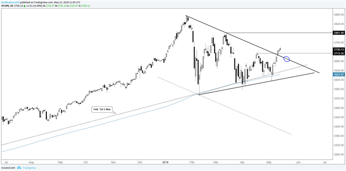 spx500 daily chart
