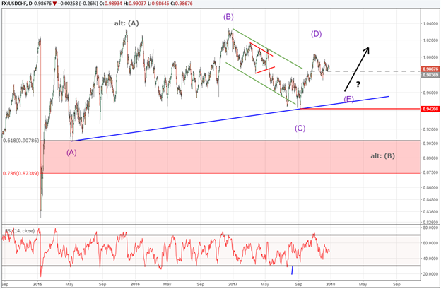 Can Swiss Franc Outperform its Peers in 2018?