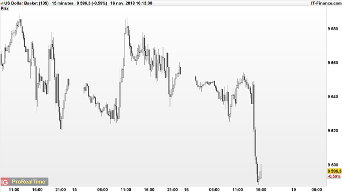 DXY plonge