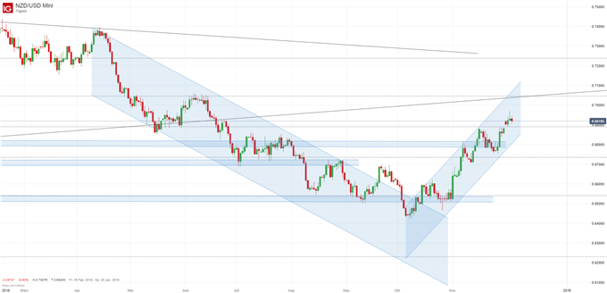 NZDUSD Chartanalyse auf Tagesbasis