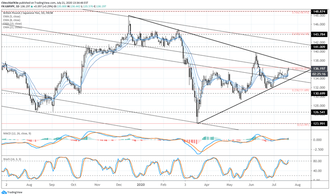 British Pound Forecast: Bullish Breakouts for GBP/JPY, GBP/USD; EUR/GBP in Triangle 