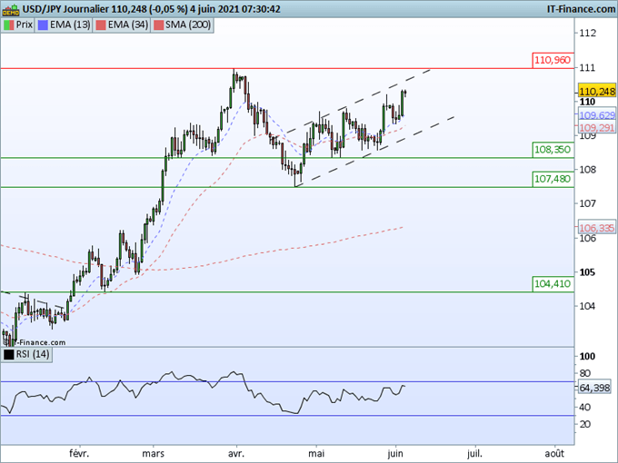 Morning Meeting Forex : Les regards tournés vers l’emploi; USD/JPY : dynamique positive
