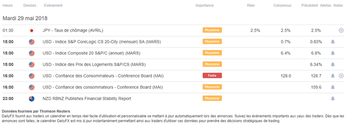 Calendrier macroéconomique 29 mai 2018
