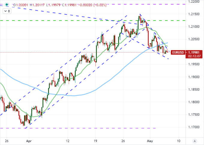 EURUSD and GBPUSD Staged for Breakouts but Where are the Sparks Before NFPs?