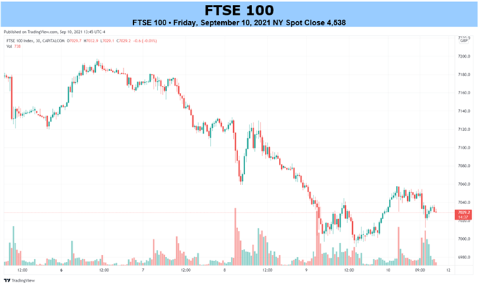 FTSE 100 Chart