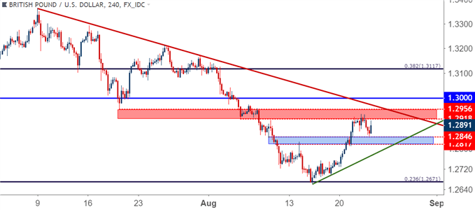 gbpusd gbp/usd four hour price chart