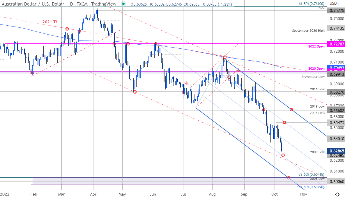 AUD/USD Weekly Forecast – Australian Dollar Continues to Trade in a  Descending Channel