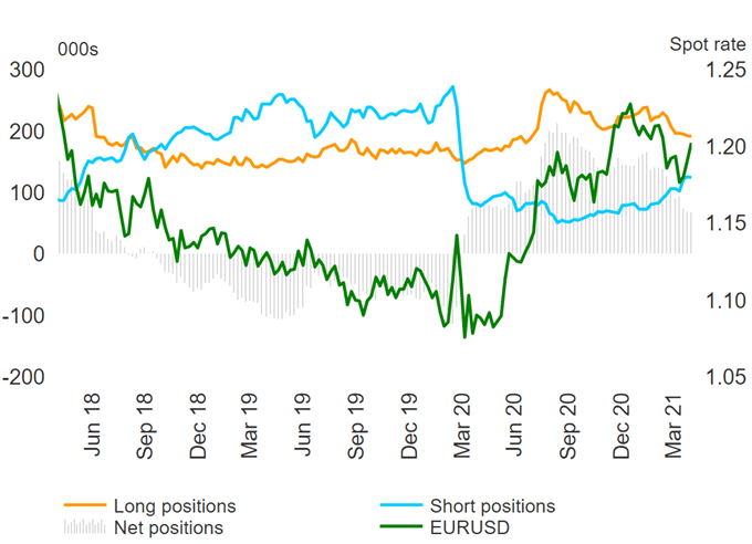 US Dollar in Neutral, GBP/USD The Largest Bull Bet - COT Report 