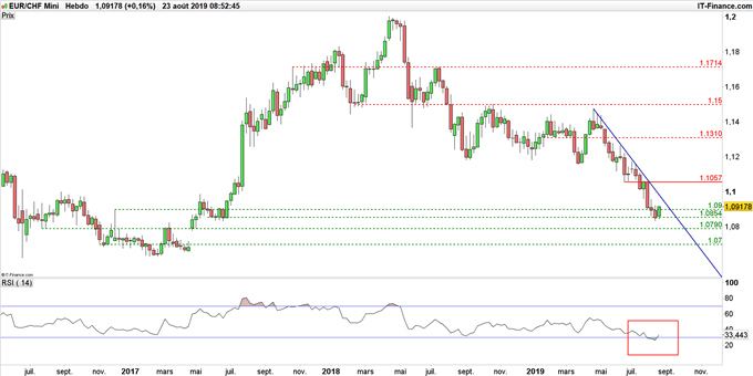 Graphique EUR/CHF en données hebdomadaires