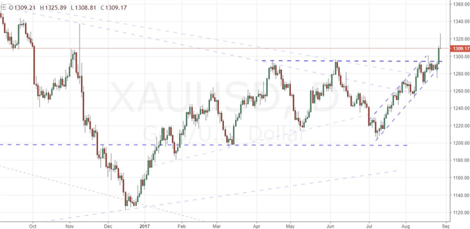 S&P 500 Covers its Gap, Dollar Reversal Leaves a Tail, Speculators Seduced