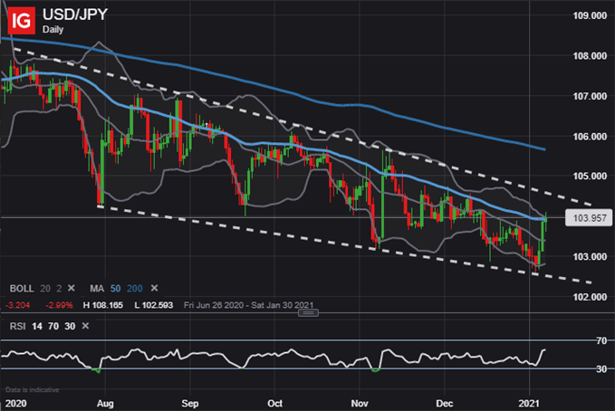USD/JPY KURS CHART