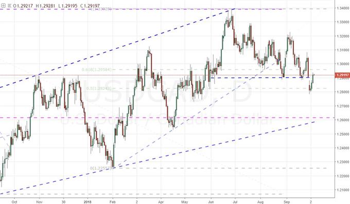 Daily Chart of USDCAD