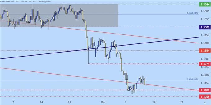 gbpusd four hour price chart