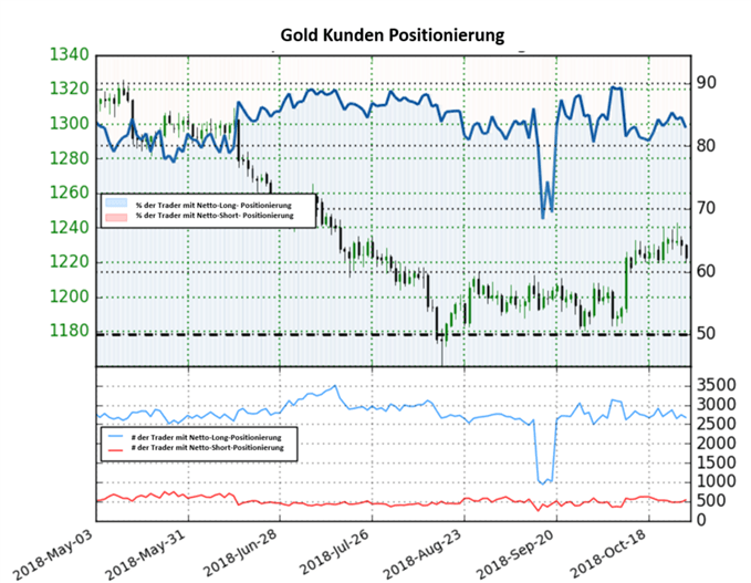 Gold Sentiment