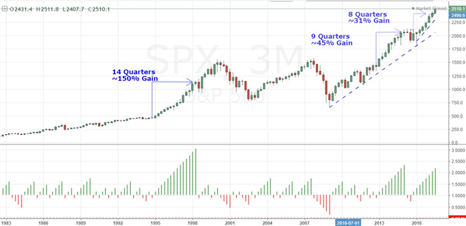 SPX and VIX-Led Risk Reach Defining the Quarter, Dollar's Hesitates in Bull Turn