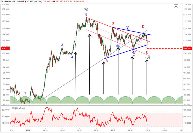 Le fait que le triangle haussier de la configuration en vagues d'Elliott du cours USD/JPY en formation depuis 2015 soit arrivé à son terme laisse présager d'une éventuelle tendance haussière jusqu'à 125 voire 150.