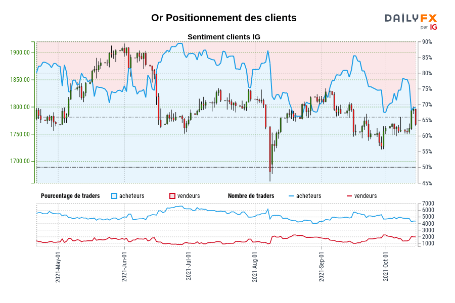 Or Positionnement des clients