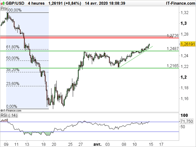 GBP/USD : La livre profite de la faiblesse du dollar