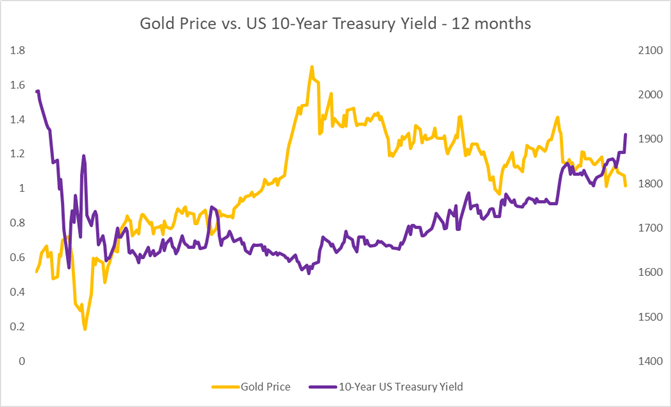 Gold, Crude Oil Forecast: Rising Yields and Stronger USD Exert Pressure